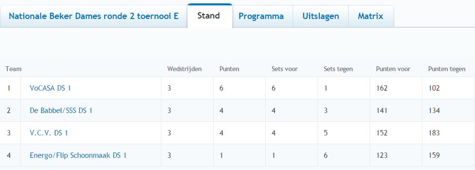 Eindstand D1 Beker Barneveld 24okt2015