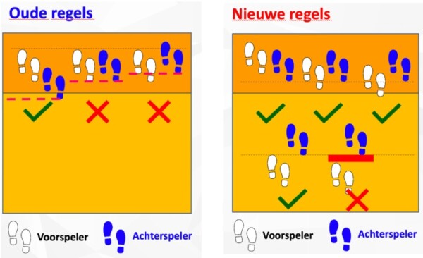 Spelregelwijziging 2022-2023 rond opstelling en blok - VoCASA volleybal