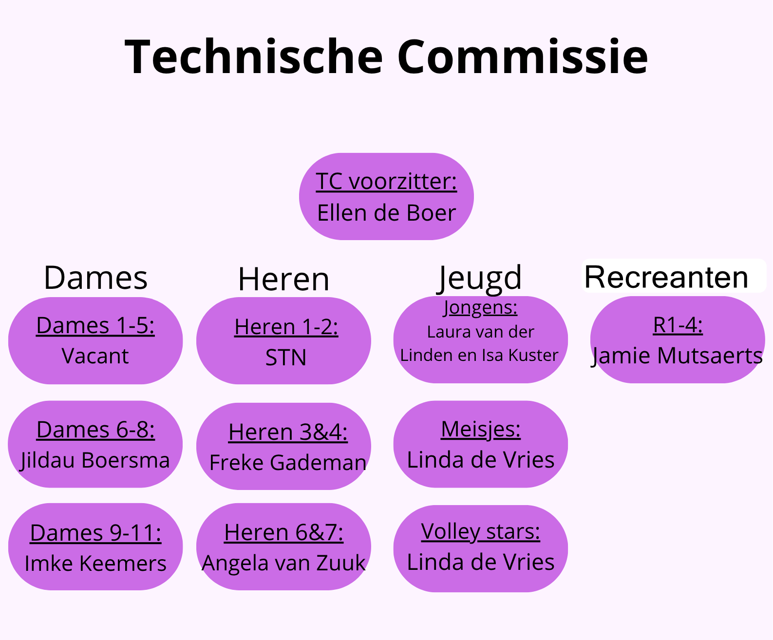 Technische Commissie (okt 2025)