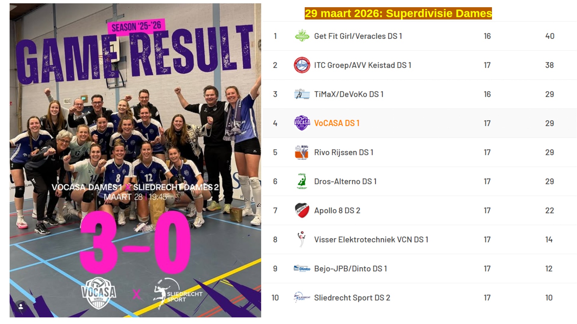 VoCASA D1 3-0 op Sliedr2 en stand Superdivisie Dames